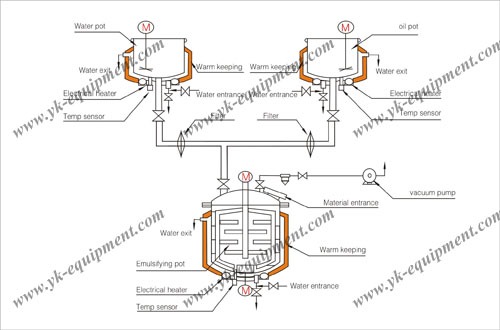 Homogeneous Emulsifier Blender for Concealer - China Homogenizer Vacuum  Mixer, Vacuum Mixer