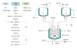 流程