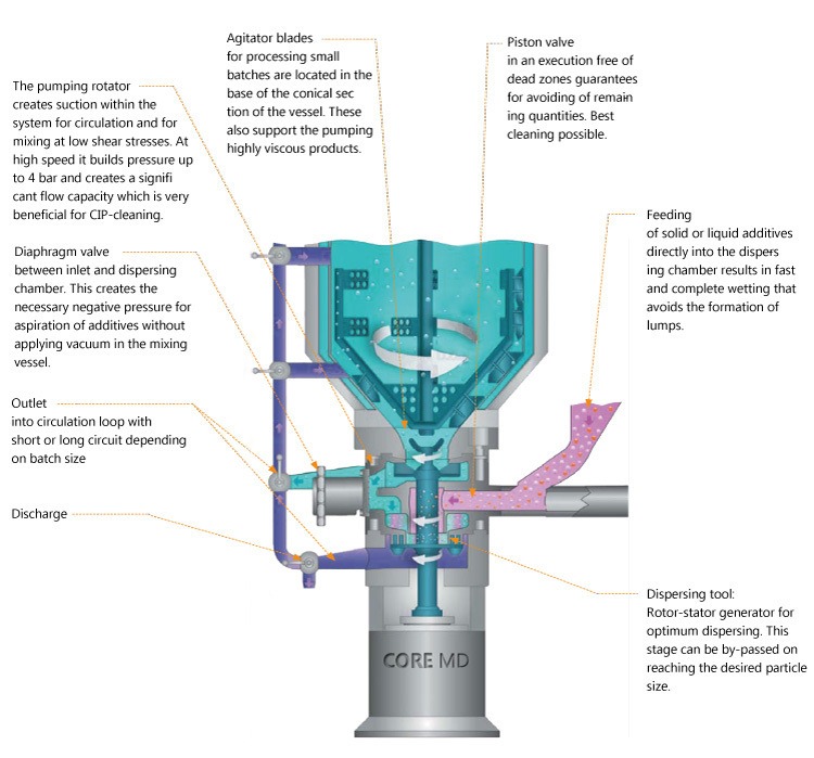 Mixcore Recirculation Lab Vacuum Emulsifying Mixer 2 Mixcore Recirculation Lab Vacuum Emulsifying Mixer 2