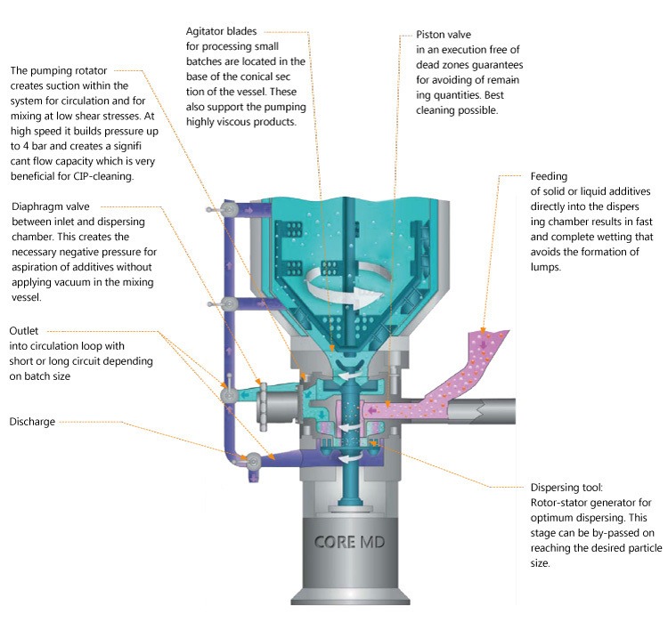 Mixcore Recirculation Lab Vacuum Emulsifying Mixer 2