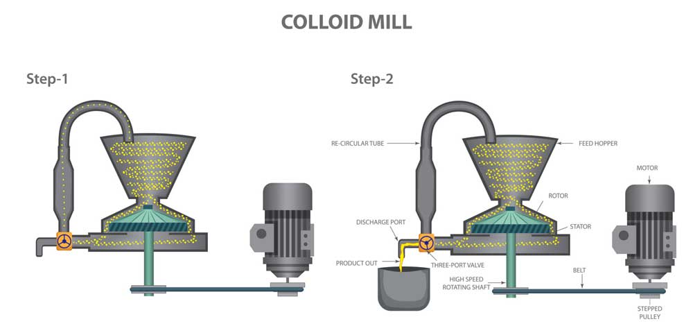 The Working Principle of Colloid Mill